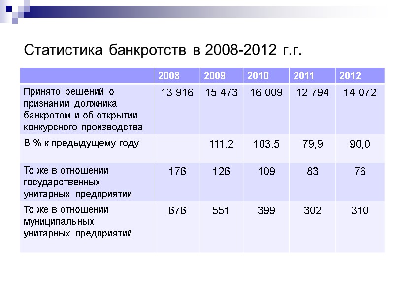 Статистика банкротств в 2008-2012 г.г.